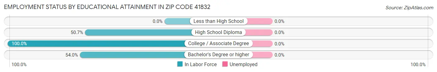 Employment Status by Educational Attainment in Zip Code 41832