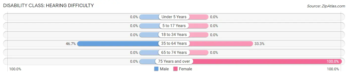 Disability in Zip Code 41832: <span>Hearing Difficulty</span>