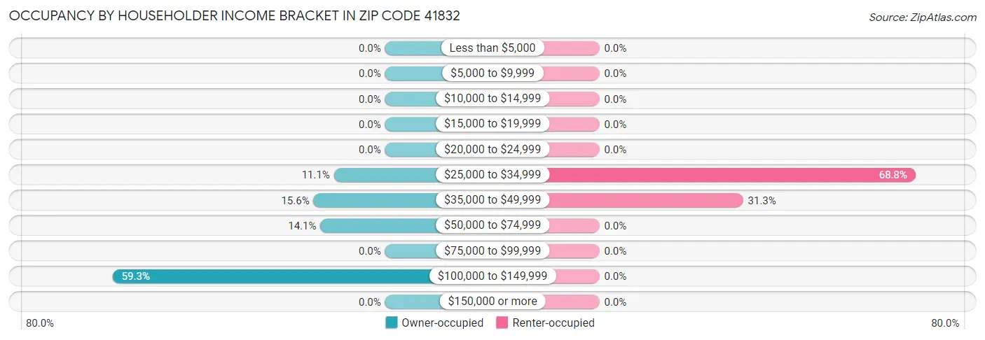 Occupancy by Householder Income Bracket in Zip Code 41832