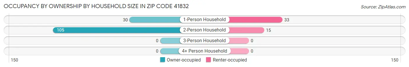 Occupancy by Ownership by Household Size in Zip Code 41832