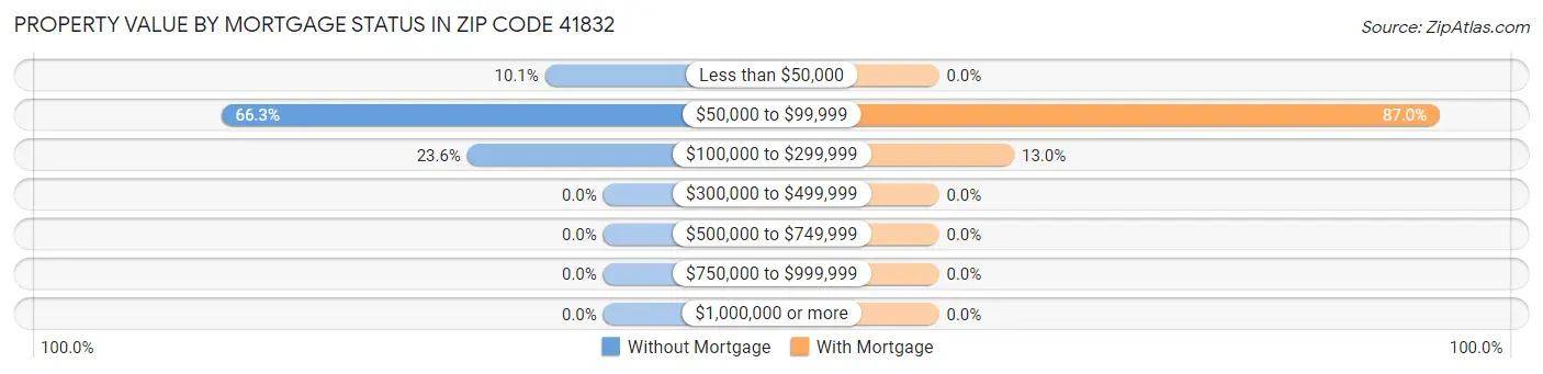 Property Value by Mortgage Status in Zip Code 41832