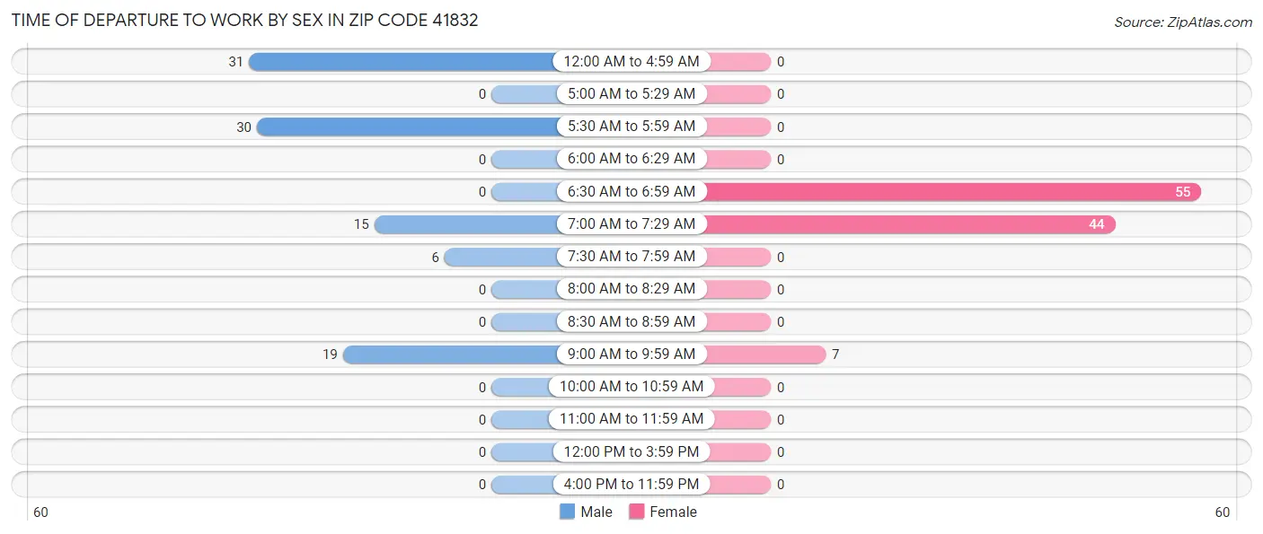 Time of Departure to Work by Sex in Zip Code 41832
