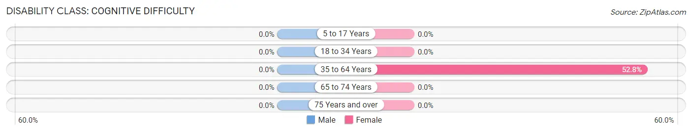 Disability in Zip Code 41834: <span>Cognitive Difficulty</span>