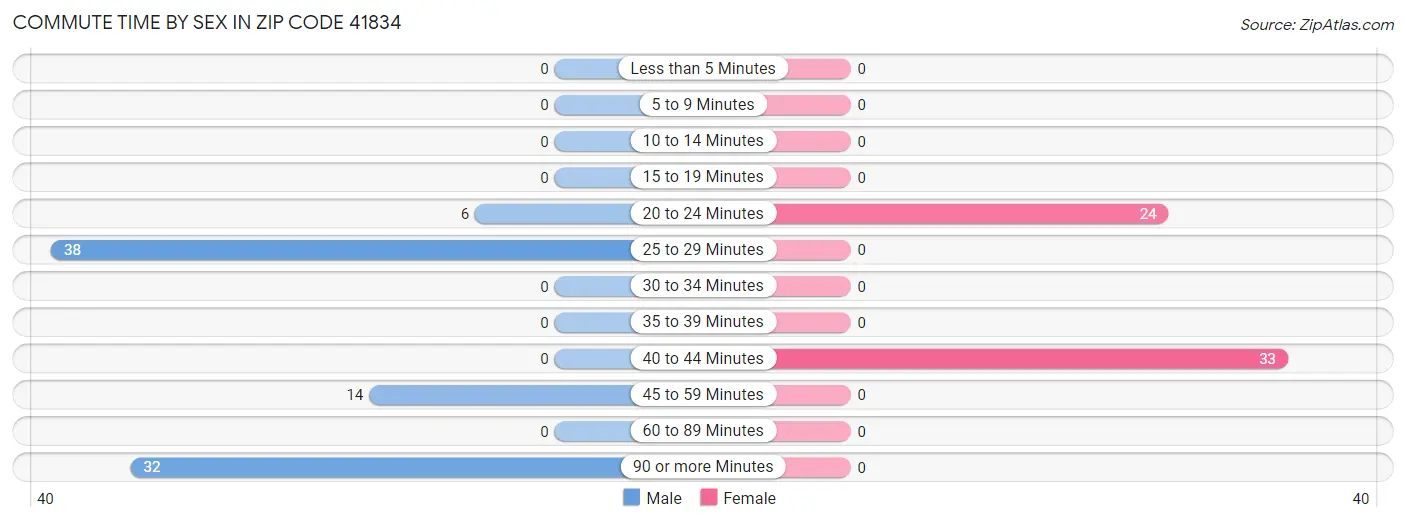 Commute Time by Sex in Zip Code 41834