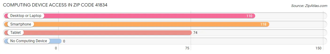 Computing Device Access in Zip Code 41834