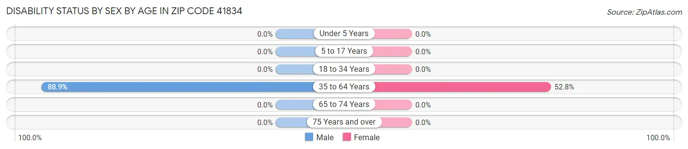 Disability Status by Sex by Age in Zip Code 41834