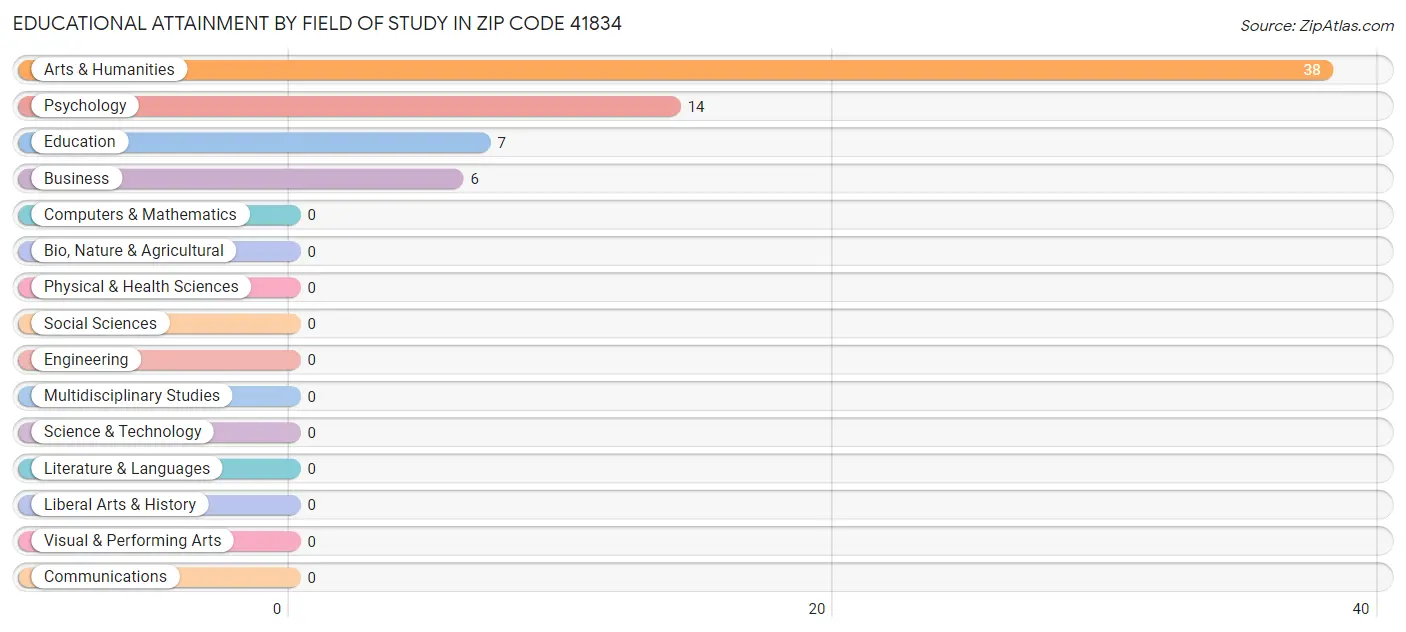 Educational Attainment by Field of Study in Zip Code 41834
