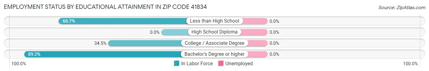 Employment Status by Educational Attainment in Zip Code 41834