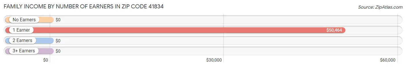 Family Income by Number of Earners in Zip Code 41834