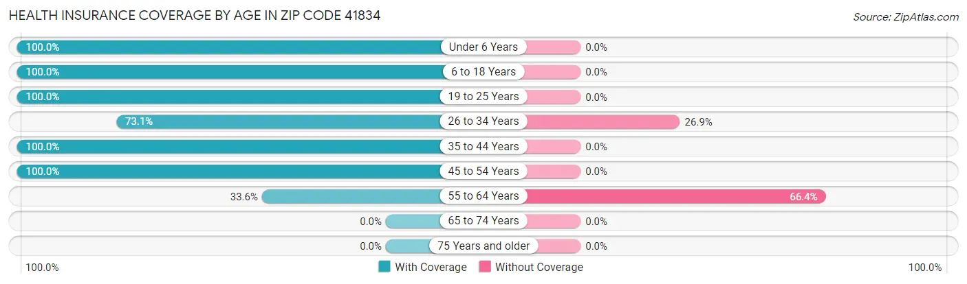Health Insurance Coverage by Age in Zip Code 41834