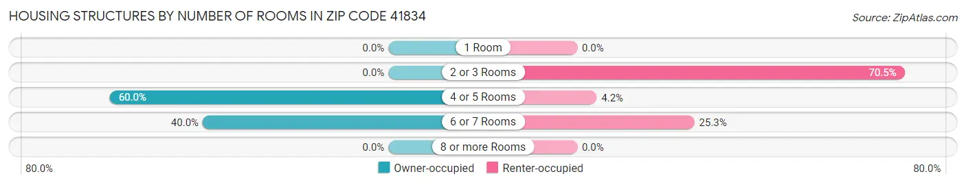 Housing Structures by Number of Rooms in Zip Code 41834