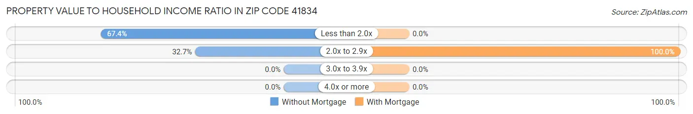 Property Value to Household Income Ratio in Zip Code 41834