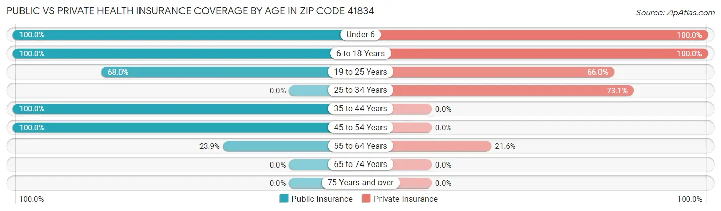 Public vs Private Health Insurance Coverage by Age in Zip Code 41834