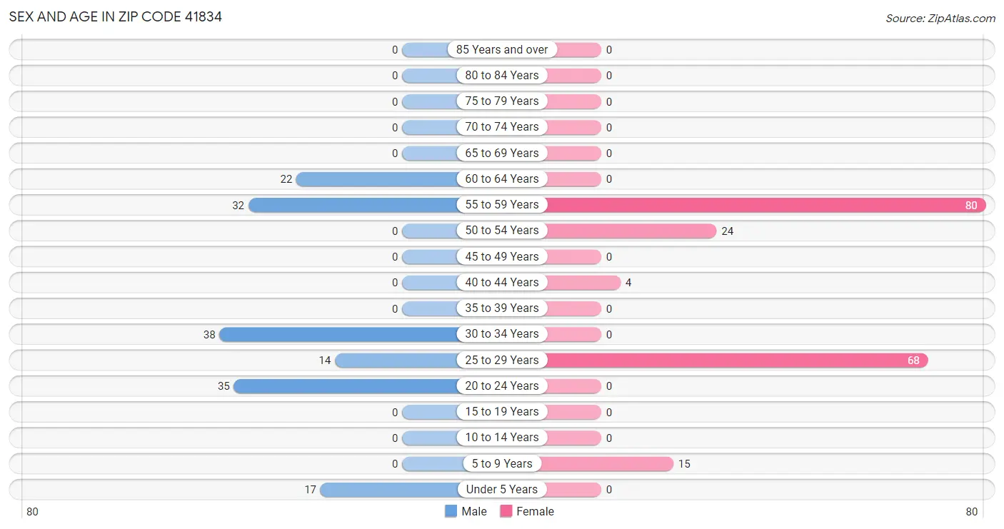 Sex and Age in Zip Code 41834