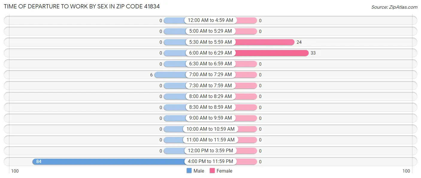 Time of Departure to Work by Sex in Zip Code 41834