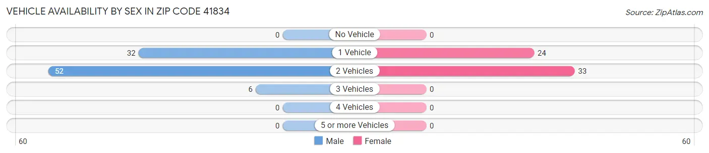 Vehicle Availability by Sex in Zip Code 41834