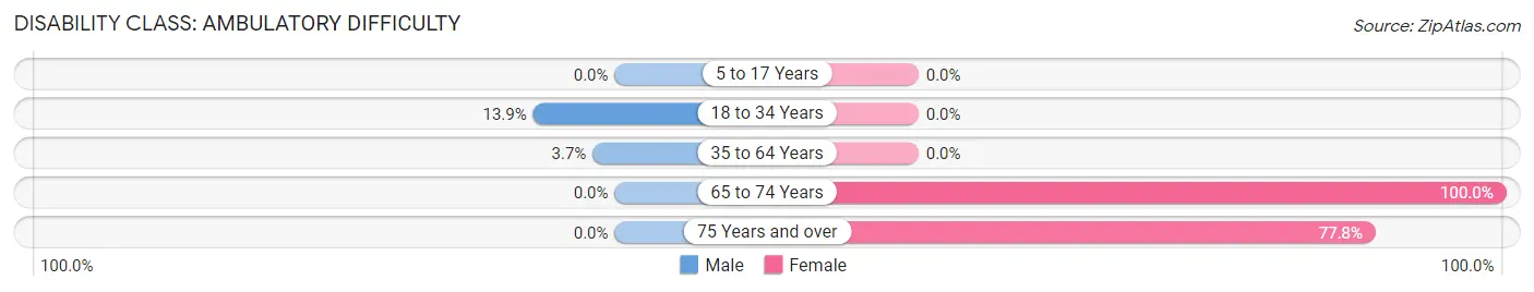 Disability in Zip Code 41835: <span>Ambulatory Difficulty</span>