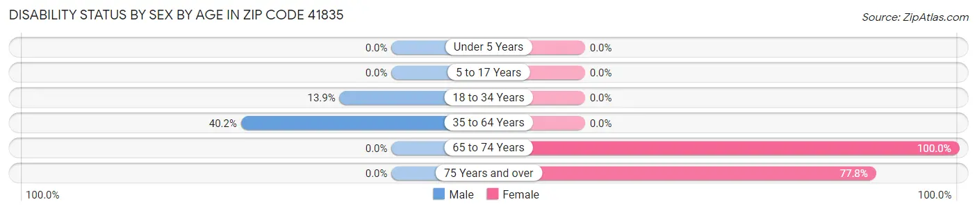 Disability Status by Sex by Age in Zip Code 41835