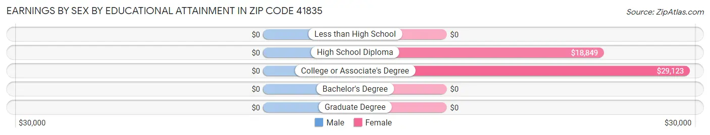 Earnings by Sex by Educational Attainment in Zip Code 41835