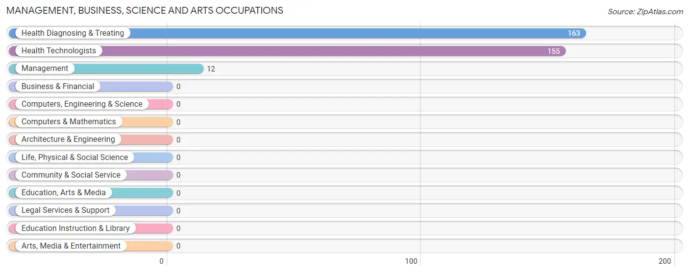 Management, Business, Science and Arts Occupations in Zip Code 41835