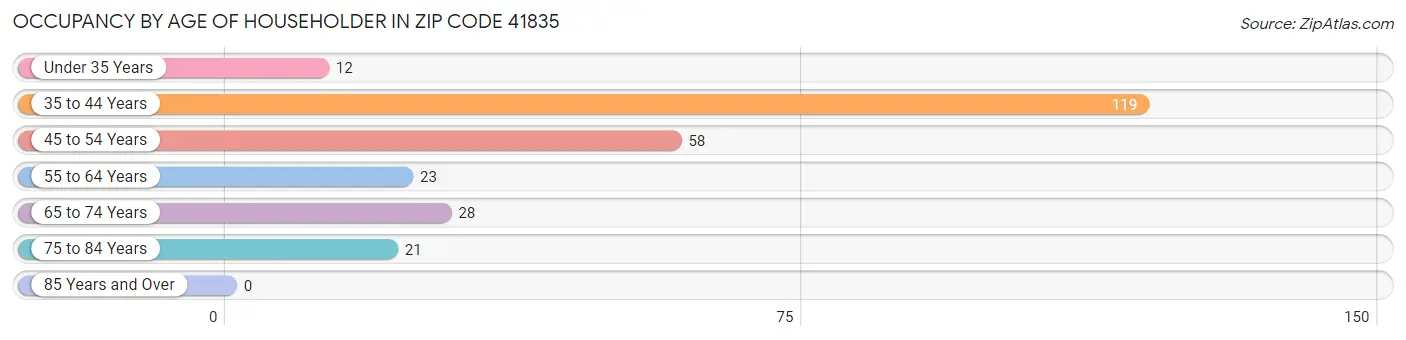 Occupancy by Age of Householder in Zip Code 41835