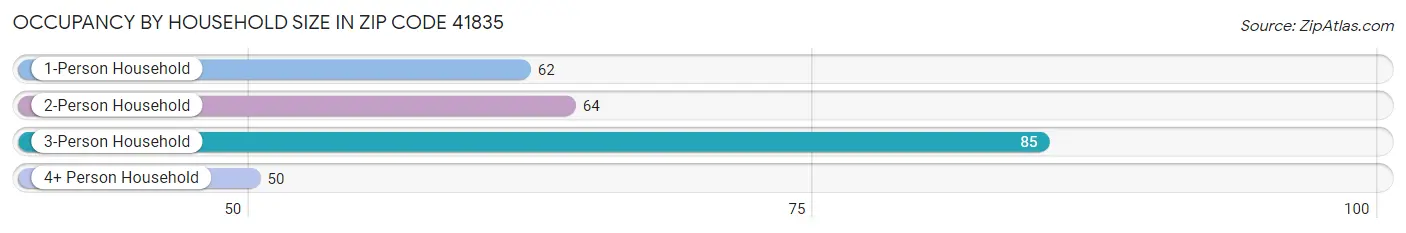 Occupancy by Household Size in Zip Code 41835