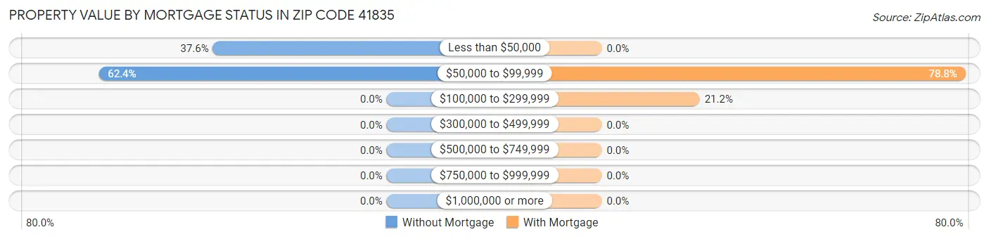 Property Value by Mortgage Status in Zip Code 41835