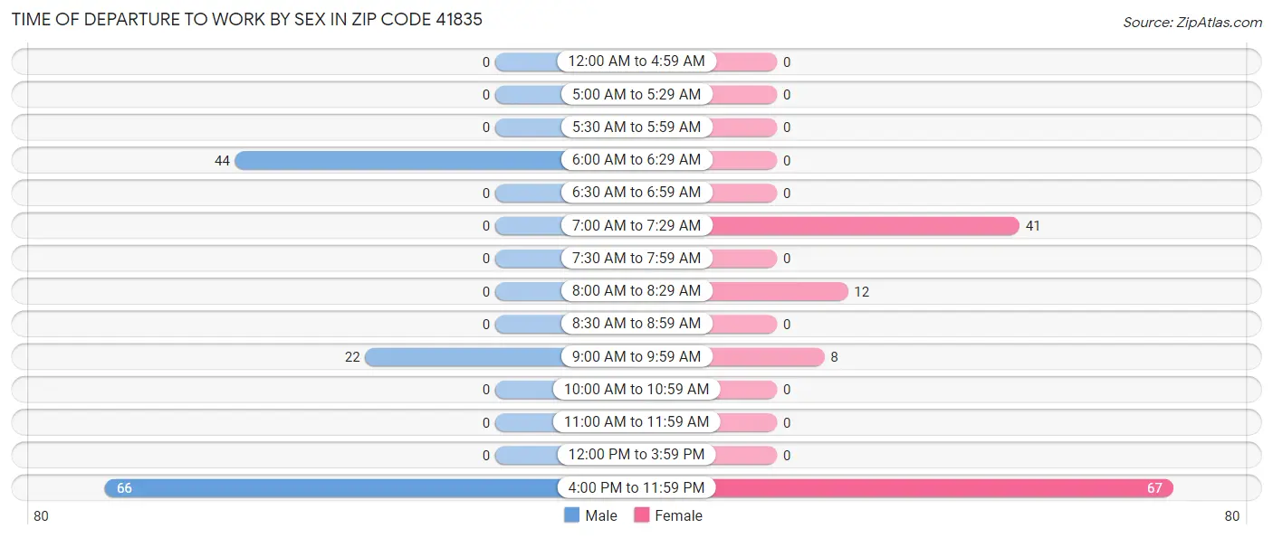 Time of Departure to Work by Sex in Zip Code 41835