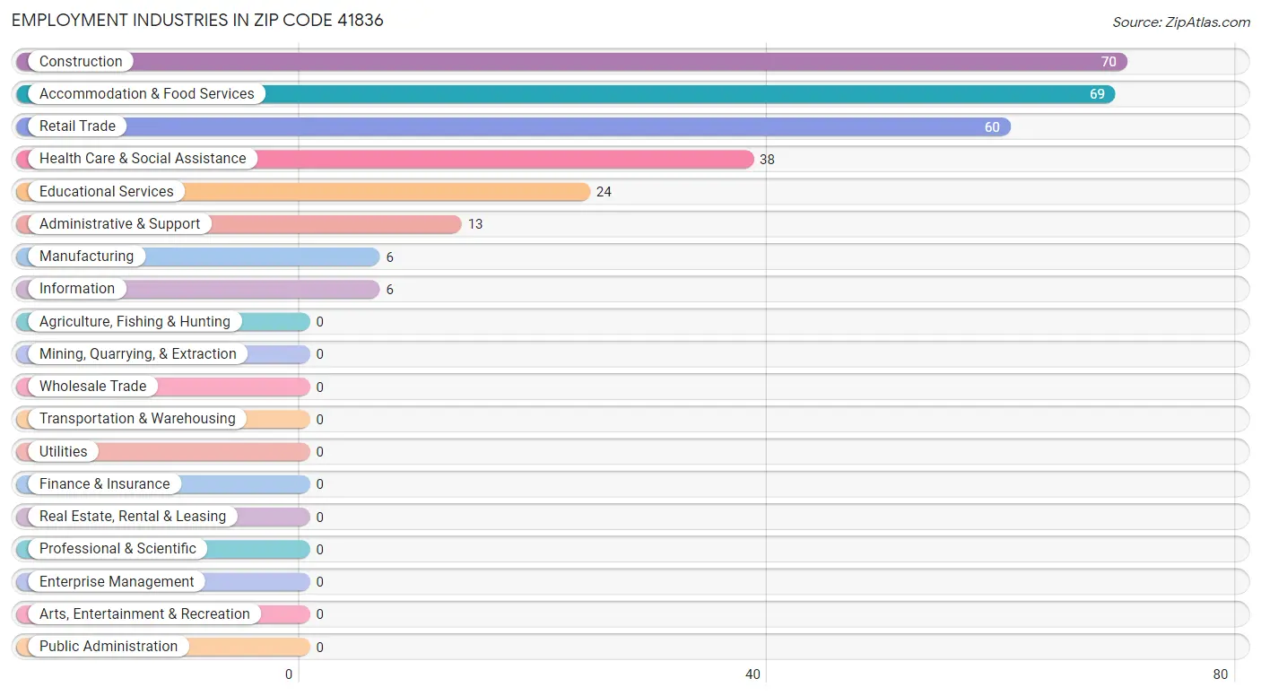 Employment Industries in Zip Code 41836