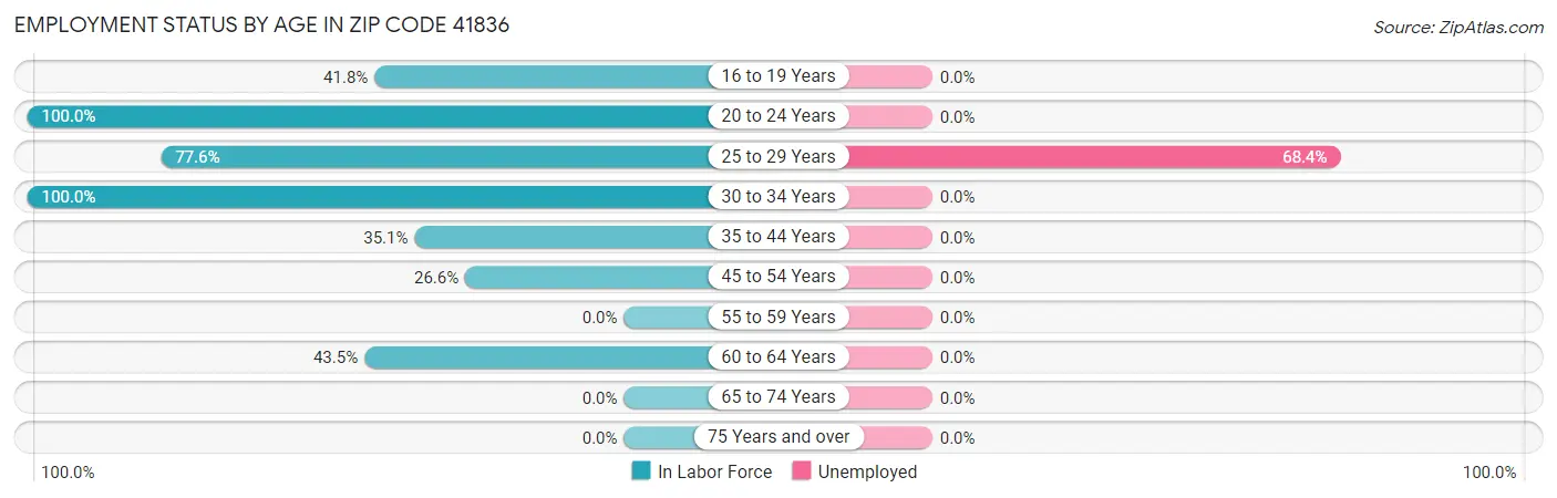 Employment Status by Age in Zip Code 41836