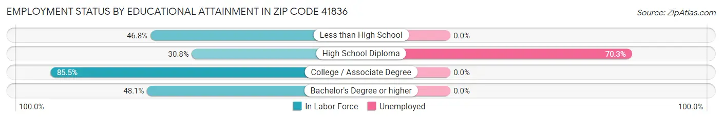 Employment Status by Educational Attainment in Zip Code 41836