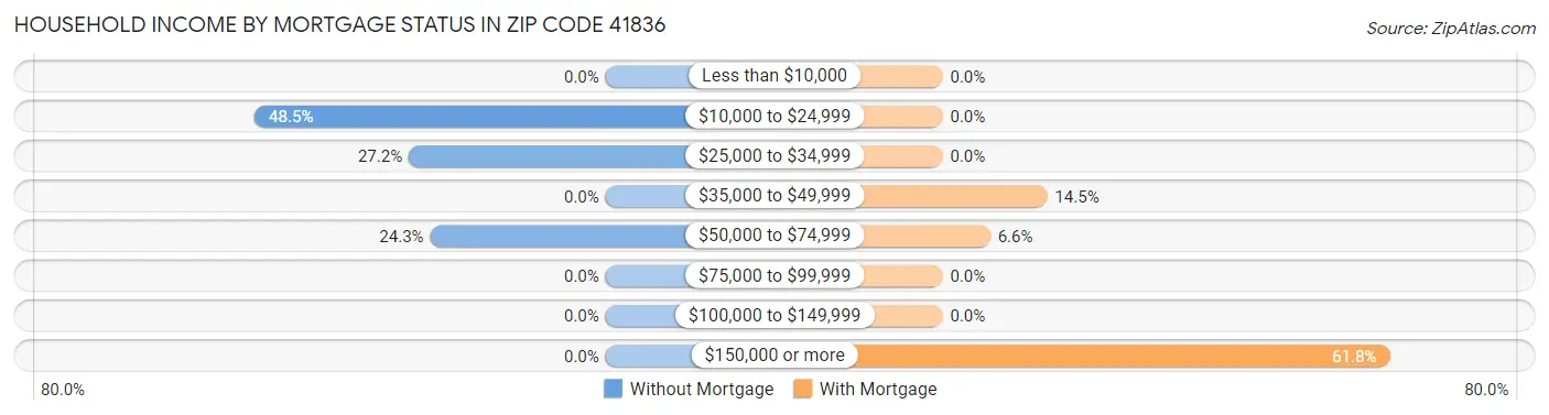 Household Income by Mortgage Status in Zip Code 41836