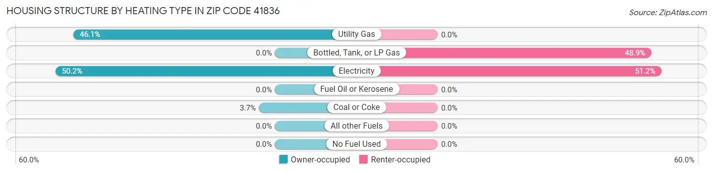 Housing Structure by Heating Type in Zip Code 41836