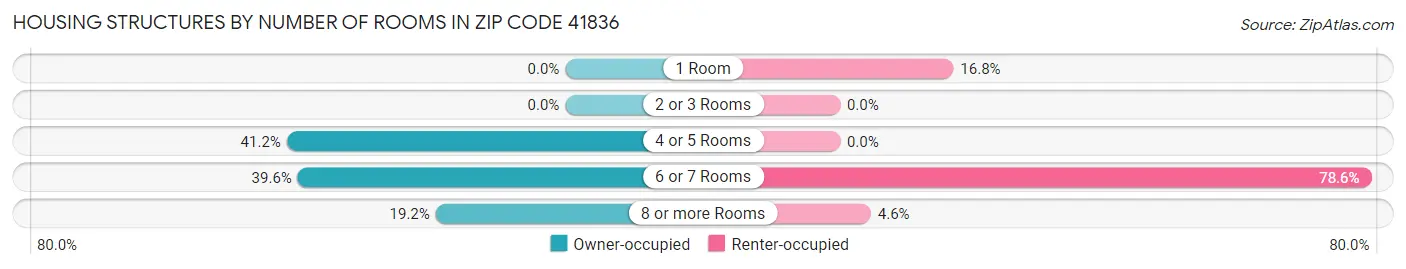 Housing Structures by Number of Rooms in Zip Code 41836