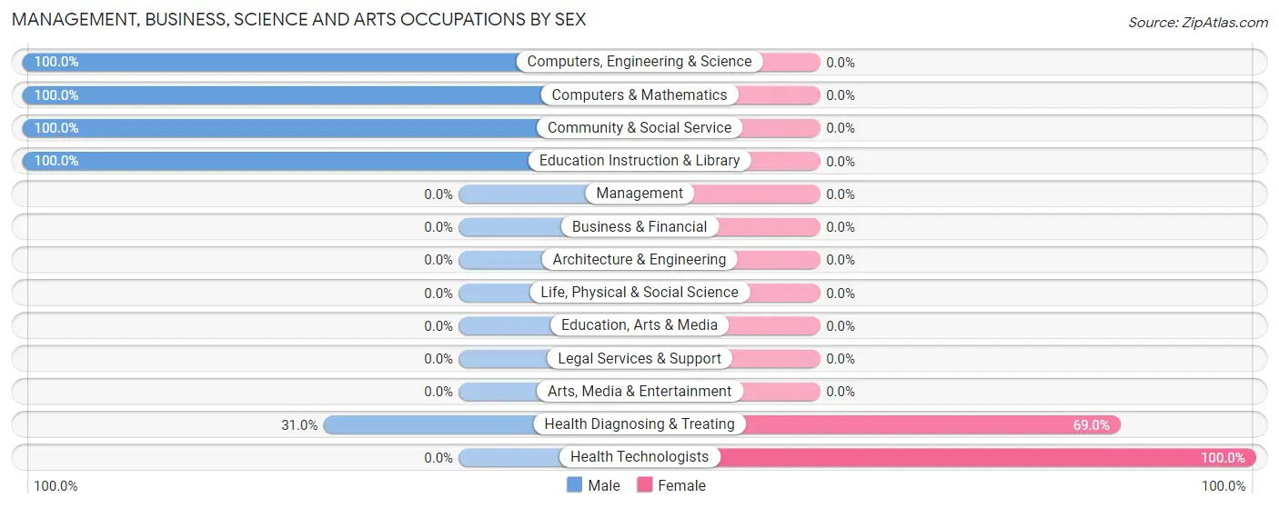 Management, Business, Science and Arts Occupations by Sex in Zip Code 41836