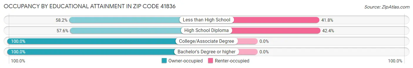 Occupancy by Educational Attainment in Zip Code 41836