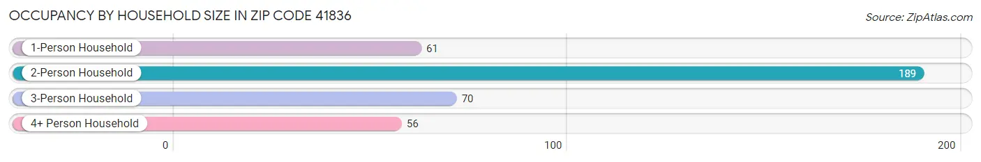 Occupancy by Household Size in Zip Code 41836