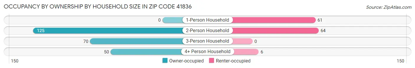 Occupancy by Ownership by Household Size in Zip Code 41836