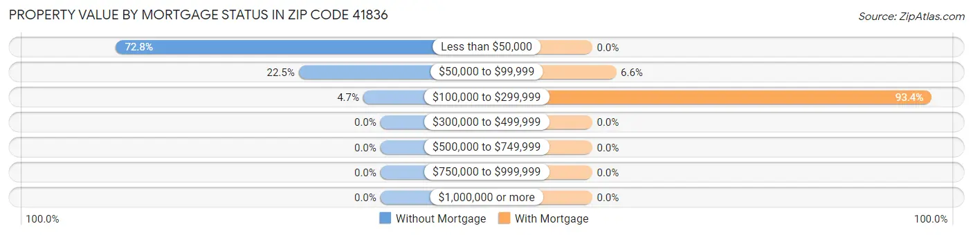 Property Value by Mortgage Status in Zip Code 41836