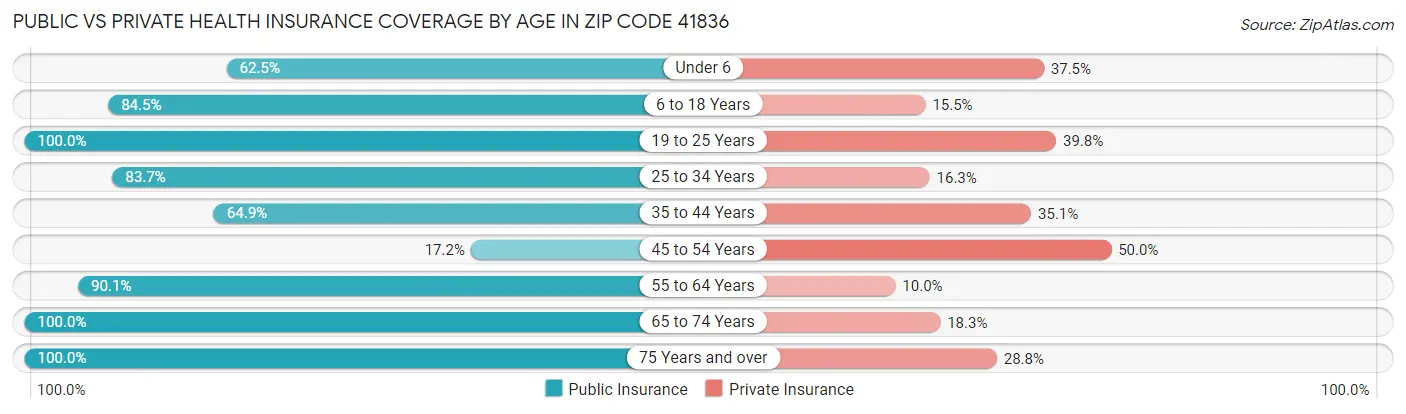 Public vs Private Health Insurance Coverage by Age in Zip Code 41836