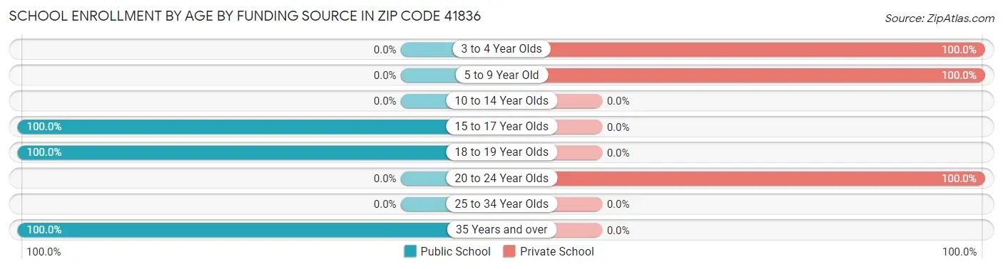 School Enrollment by Age by Funding Source in Zip Code 41836