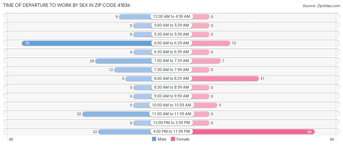 Time of Departure to Work by Sex in Zip Code 41836