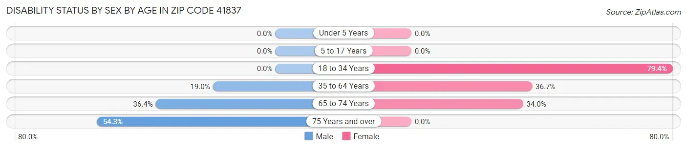 Disability Status by Sex by Age in Zip Code 41837