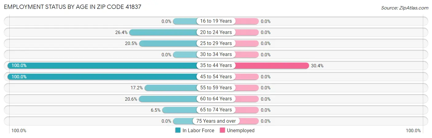 Employment Status by Age in Zip Code 41837