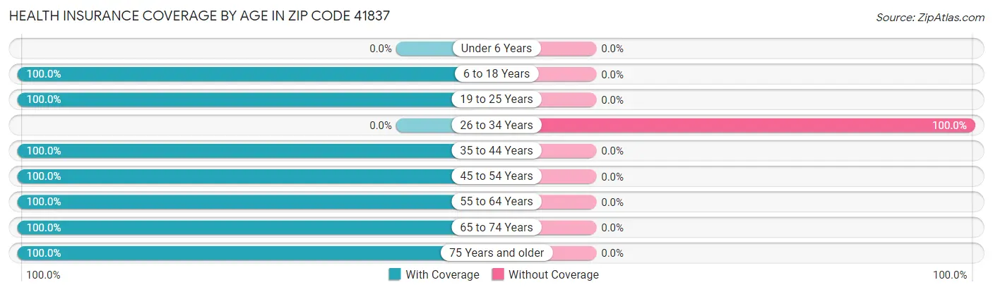Health Insurance Coverage by Age in Zip Code 41837