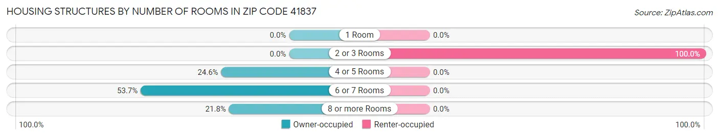 Housing Structures by Number of Rooms in Zip Code 41837
