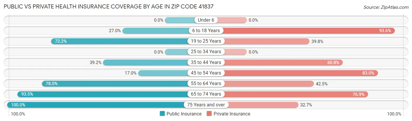 Public vs Private Health Insurance Coverage by Age in Zip Code 41837