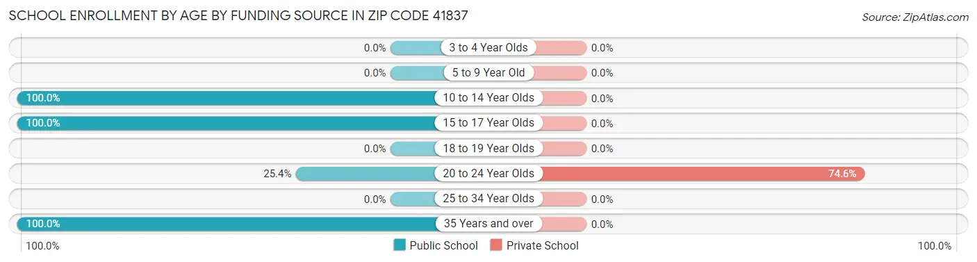 School Enrollment by Age by Funding Source in Zip Code 41837