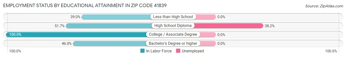Employment Status by Educational Attainment in Zip Code 41839