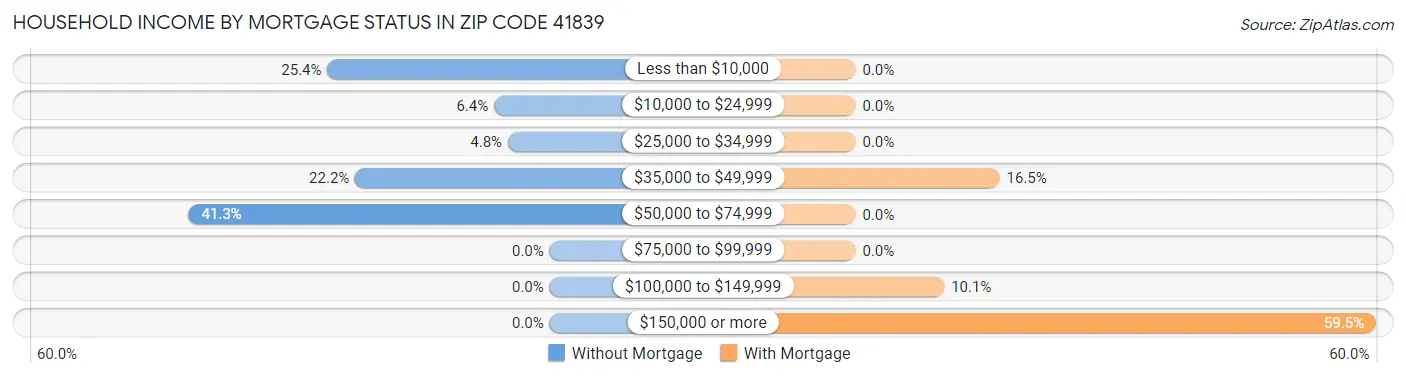 Household Income by Mortgage Status in Zip Code 41839